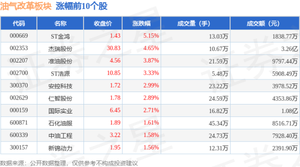 皇冠现金体育官方油气改良板块个股涨跌见下表：从资金流朝上来看-皇冠现金体育官方(中国大陆)官方网站